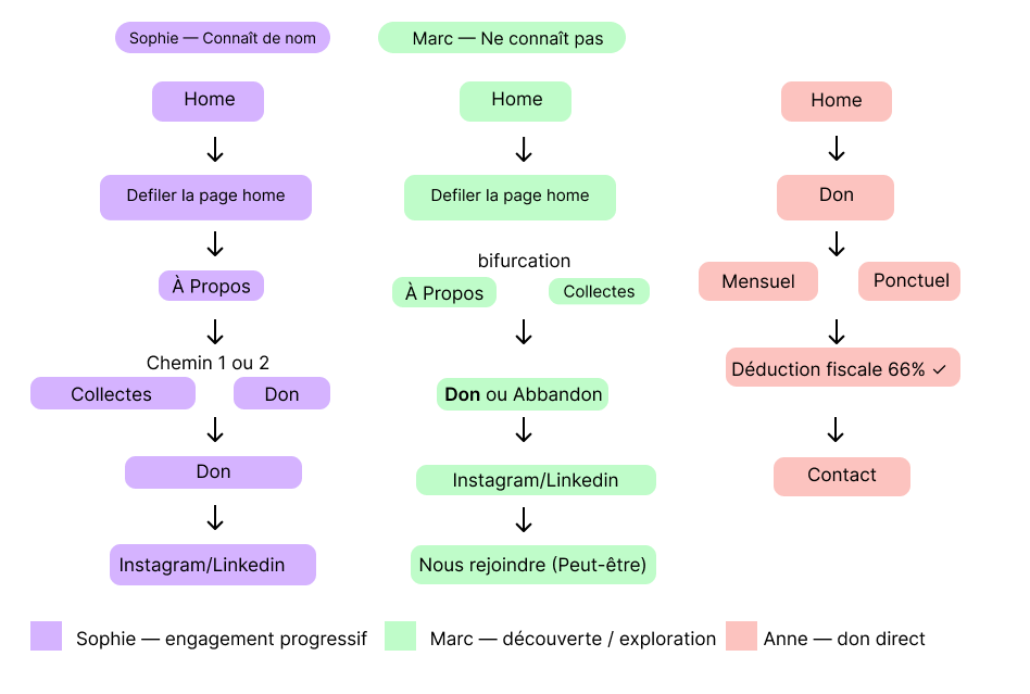 Parcours utilisateurs Sophie, Marc et Anne — Fondation Amani